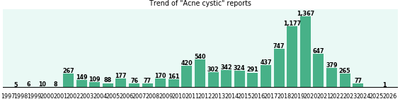 Acne cystic: 8,619 reports.